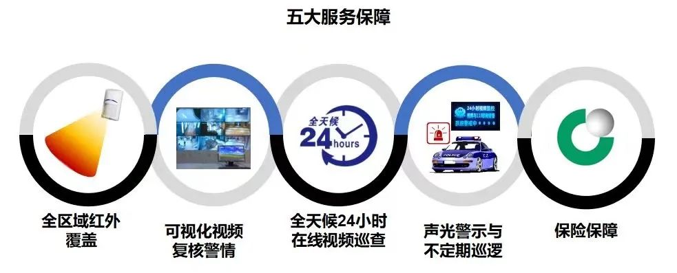 遠(yuǎn)程監(jiān)控,報警巡邏,清機加鈔,清分整點,憑證寄庫,頭寸箱寄庫,商鋪安保,智能家居 遠(yuǎn)程監(jiān)控,報警巡邏,清機加鈔,清分整點,憑證寄庫,頭寸箱寄庫,商鋪安保,智能家居